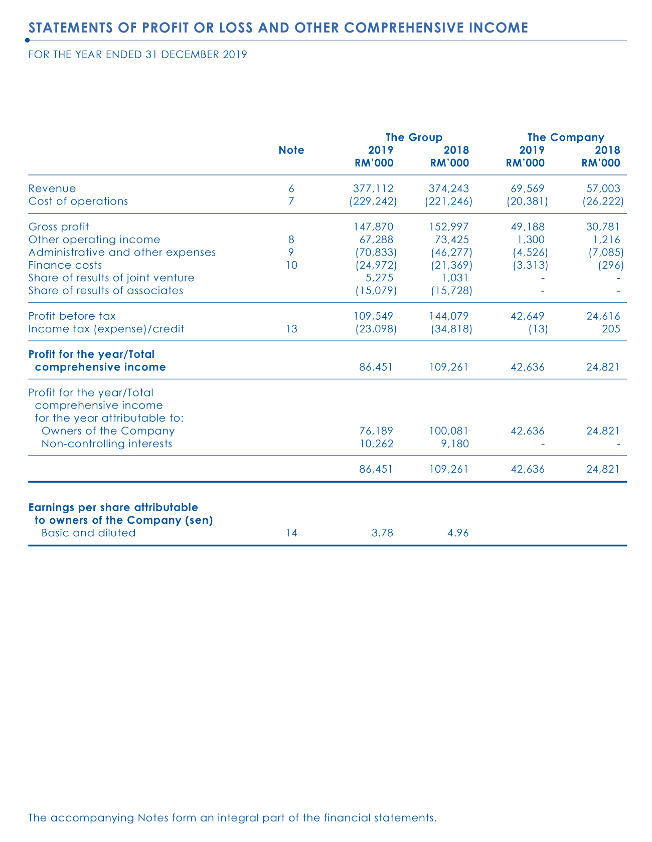 Investor Relations Taliworks Corporation Berhad Financial Statement